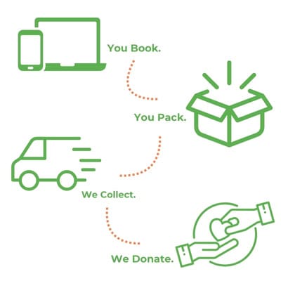 Diagram of Booking a collection. 
You book. You pack. We collect. We donate.